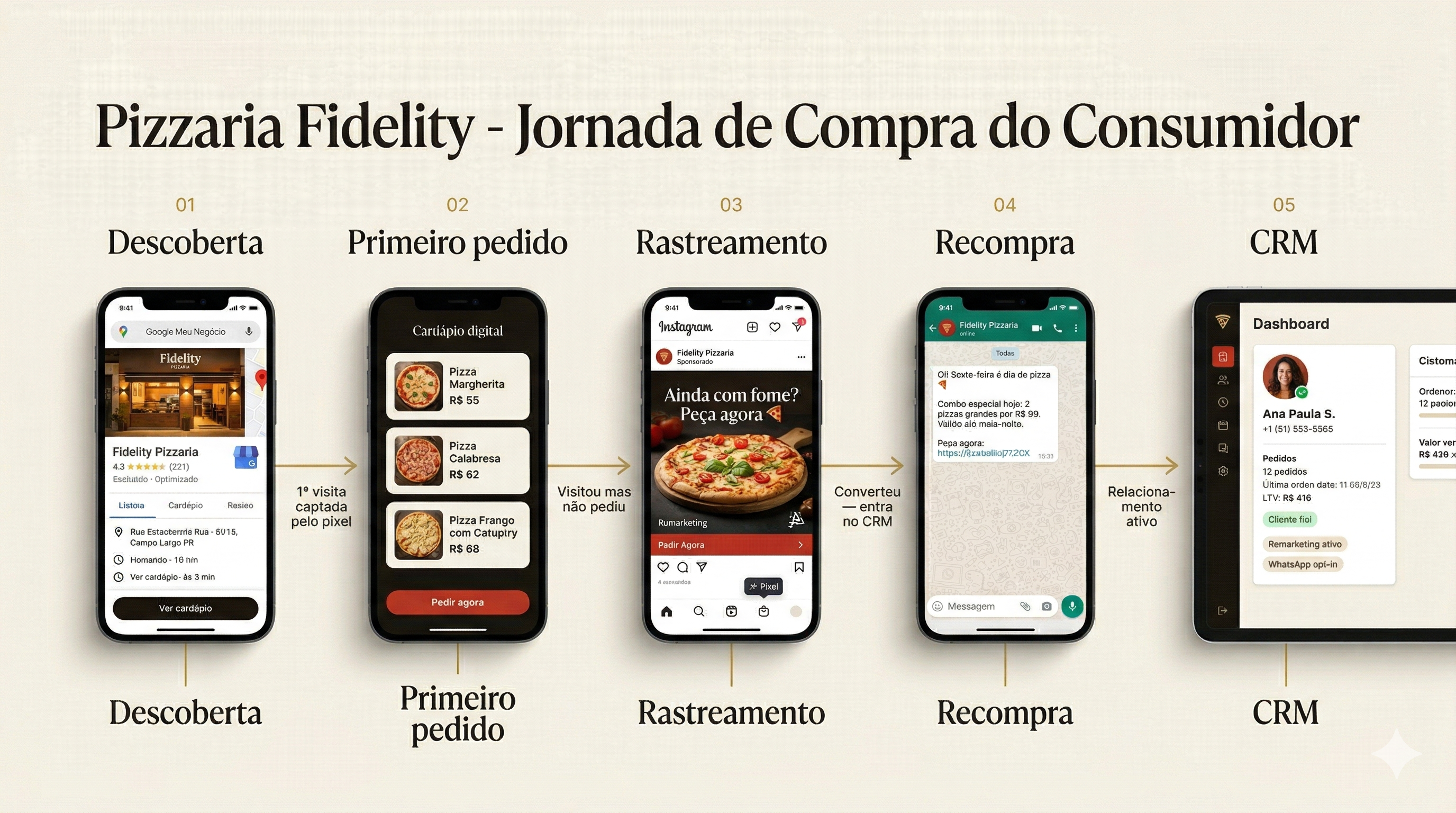 Jornada de Compra do Consumidor — Pizzaria Fidelity